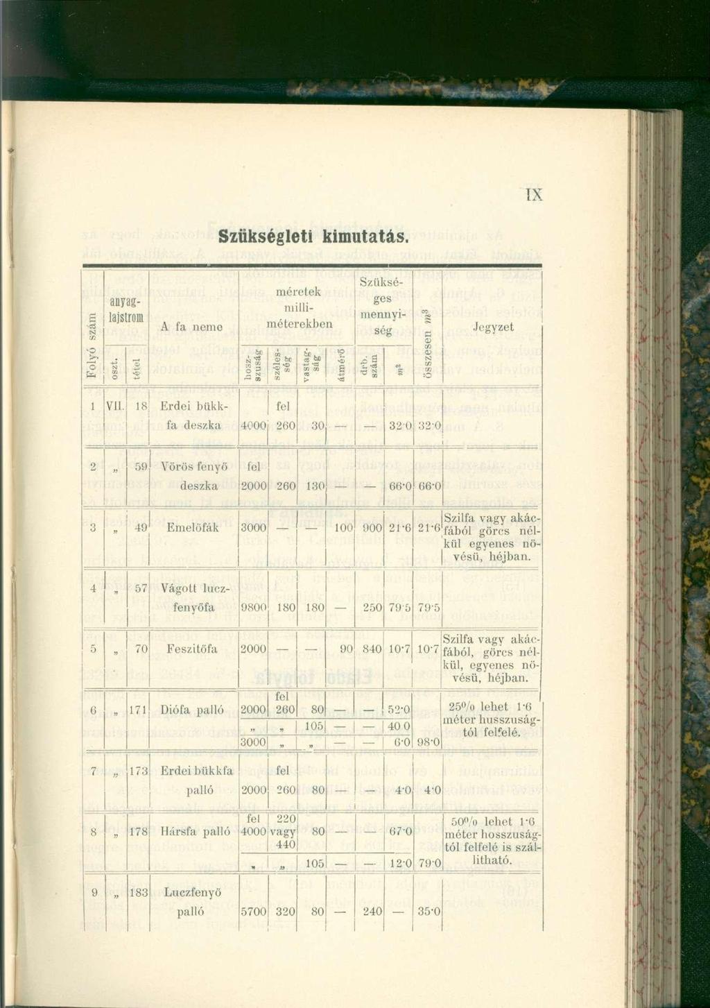 IX Szükségleti kimutatás. Foly ó szá m j oszt. anyaglajstrom j tétel A f a nem e bl: ti» 2 3 00 Szükséges mennyiség szélessé- tn < n SO átmérő méretek milliméterekben 4 a t ts - a eo a co 7.