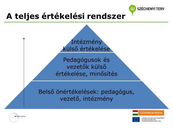 3.számú függelék: Önértékelési szabályzat Az Önértékelés célja Az intézményi átfogó önértékelés célja, hogy a pedagógusra, vezetőre, valamint az intézményre vonatkozó intézményi elvárások