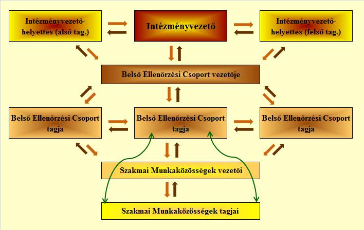 BELSŐ ELLENŐRZÉSI CSOPORTSTRUKTÚRA Rigó