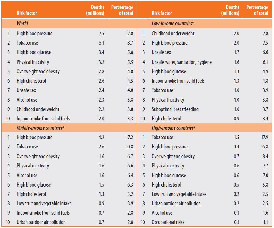 Ranking of selected risk factors: 10 leading