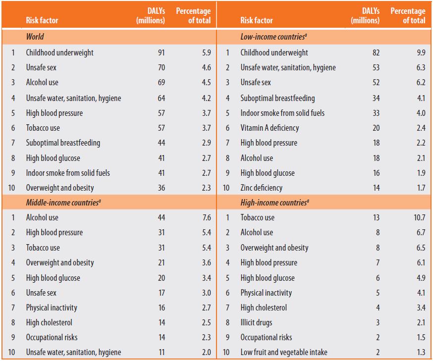 Ranking of selected risk factors: 10 leading