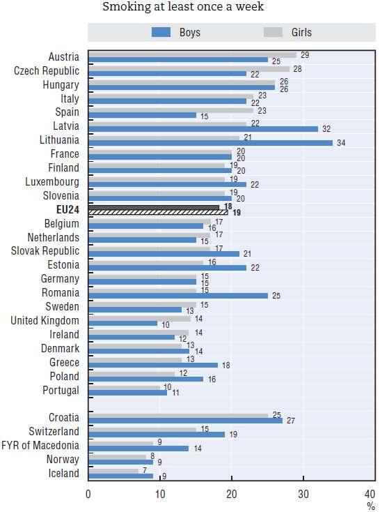 Dohányzás a 15 évesek körében, 2009-2010 Source: Currie C et al., eds.