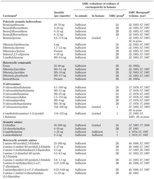 U.S. Department of Health and Human Services. How Tobacco Smoke Causes Disease: The Biology and Behavioral Basis for Smoking- Attributable Disease: A Report of the Surgeon General. 2010.