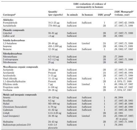 a Virtually all these compounds are known carcinogens in experimental animals, and IARC found sufficient evidence for carcinogenicity in animals for all the compounds.