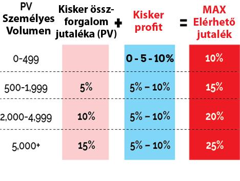 alapján abban az esetben, ha ez a pontérték 500-1999 PV közé esik.