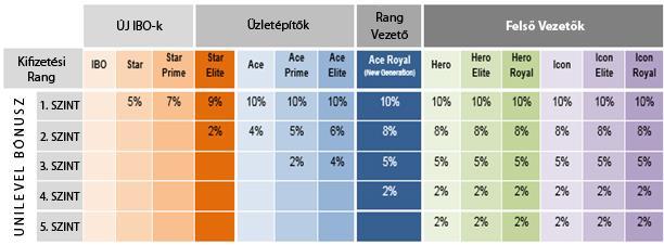 2.6 Fejlesztési Bónusz Azok az IBO-k, akik Ace Prime vagy magasabb rangban minősülnek az adott hónapban, két módon is megszerezhetik a Fejlesztési Bónuszt: a személyes csoport és az első generációk