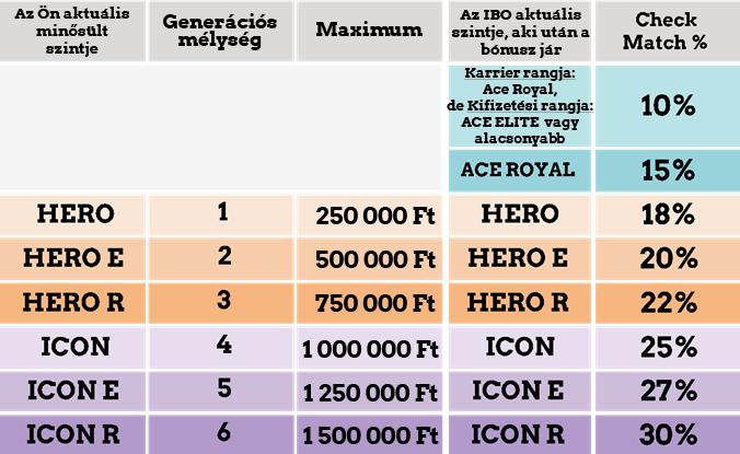 hat generációs szinten lévő Ace Royal karrier rangú, de adott hónapban alacsonyabb kifizetési rangban minősülő IBO-ik után. A Check Match Bónusz felső határa nettó 1 500 000 Ft kifizetésenként. 2.