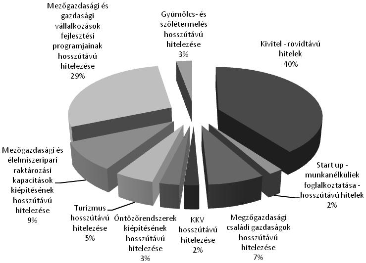 17. ábra: A Vajdaság AT Fejlesztési Alap által meghirdetett fejlesztési programok, 2008. Forrás: Fond za razvoj AP Vojvodine, 2010.