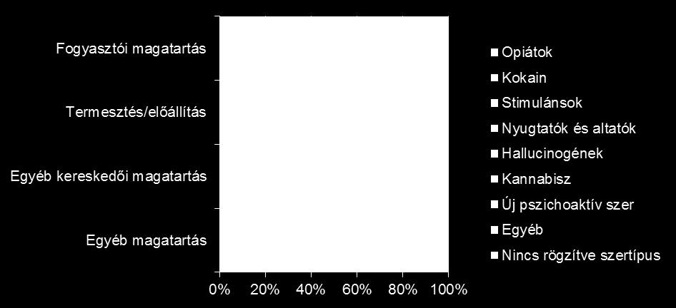 SZAKDOKUMENTUMOK A 2015-ben regisztrált bűncselekmények felét (52,1%, 3 301 eset) kannabisszal követték el, 28,7%- át (1 811 eset) sti-mulánsokkal, 6,8%-át új pszichoaktív anyagokkal (432 eset). [8.