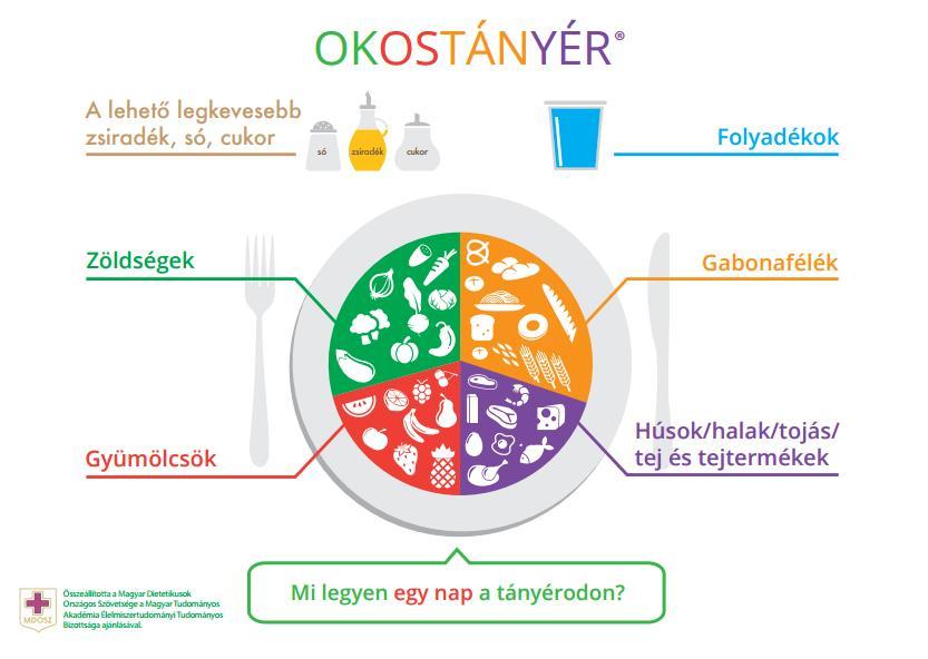 SZAKDOKUMENTUMOK lat, amely a Belgyógyászati Szakmai Kollégium ajánlását élvezte. 2 Bevett gyakorlat, hogy a lakosság könnyebb tájékozódását a javaslatok képi megjelenítése is segíti.