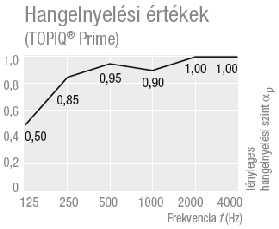 hangj elző frekv enciáj a 2. ábra a TOPIQ Prime álmennyezi elem frekvenciafüggő hangelnyelési tulajdonsága (forrás: [13]) Ha a választott Roshni típusú hangjelző alapbeállítását, a 14.
