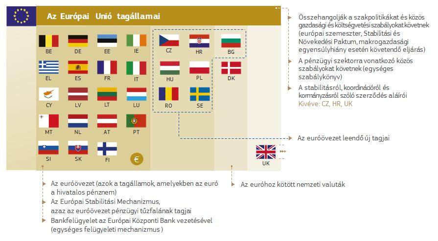 Mindezek eredményeként az euróövezeti struktúra minden korábbinál stabilabbá vált, ám ez korántsem jelenti azt, hogy teljes lenne.