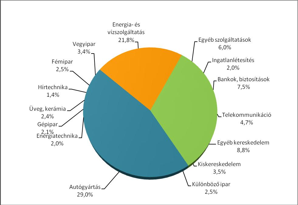 1. diagram: Német tőkebefektetések Magyarországon 2.