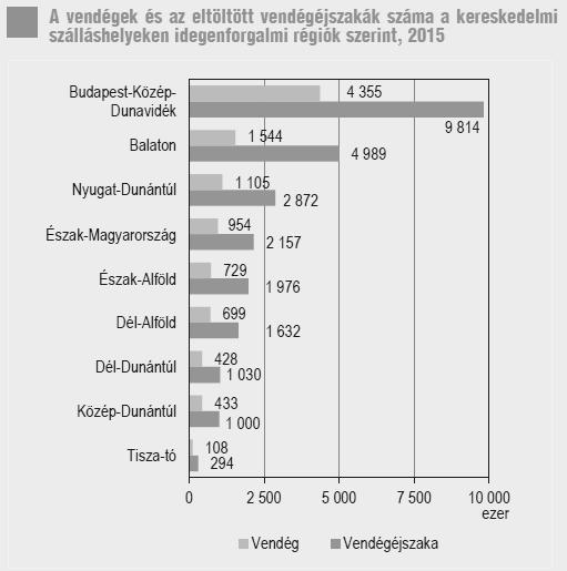 XVI. Magyarország idegenforgalma területi összehasonlításban 2015-ben (10 pont) Útmutató: Magyarországon az idegenforgalom és a hozzá kacsolódó szolgáltatások az országos és adott esetben a helyi