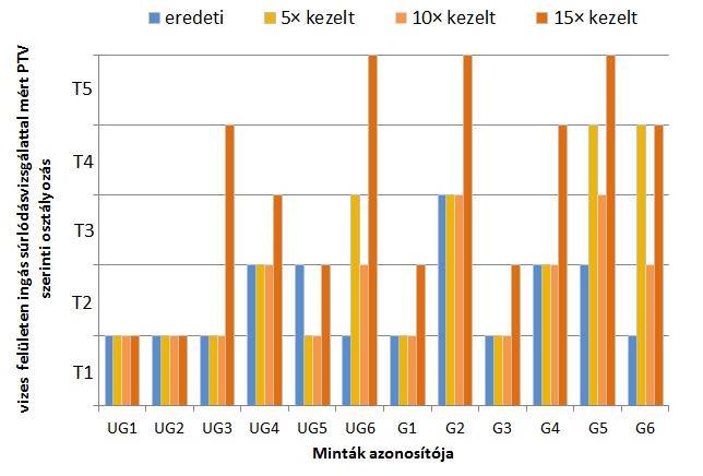 Csúszásellenállás és tisztíthatóság kapcsolata Kerámia minták ingás