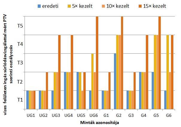 hypos kezelés hatására kb.