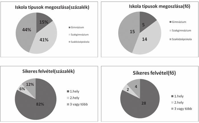 10 iskolai hírek Továbbtanulás Iskolánk a 8. osztályosok továbbtanulásának segítését is fontos feladatának tekinti.