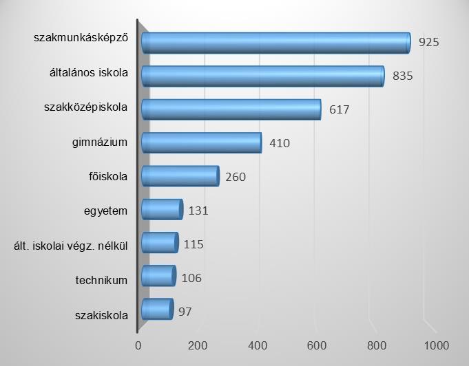 2. A regisztrált álláskeresők ának iskolai végzettség szerinti megoszlása 3.