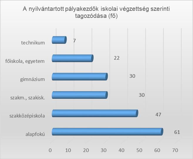 4. Nyilvántartott pályakezdő álláskeresők száma és megoszlása járásonként, valamint iskolai végzettség