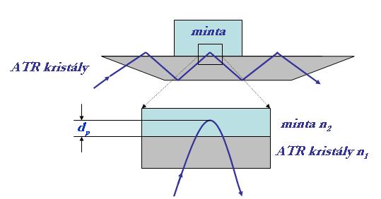 In-situ ATR vizsgálatok ATR kristály behatolási mélység mm (45 o ) behatolási