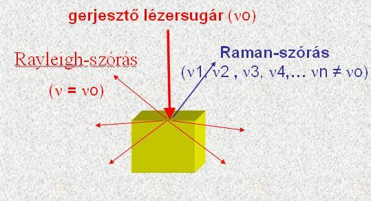 változás Szerves és szervetlen anyagok, vázrezgések pl.