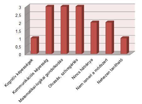 5. ábra A bilingvális oktatás hatékonyságának a mibenléte (fő) 10 fő a kommunikációs képességek fejlesztését választotta, de második legfontosabbként a kognitív és a nyelvi kompetenciák fejlesztését