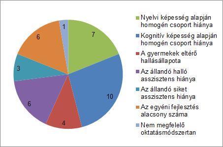 ábra tartalmazza. 2. ábra A gyermekek kommunikációjának érthetősége a tanórákon A grafikon szerint a gyermekek órai kommunikációját a pedagógusok pozitívan ítélték meg.