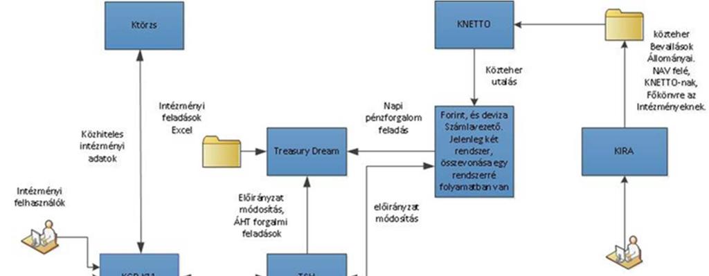4. ábra: A projekt előtétrendszere kapcsán érintett kincstári rendszerek kapcsolatai jelenleg Összefoglalva a kincstári informatikai rendszereket az alábbiak szerint lehet jellemezni: A Kincstár