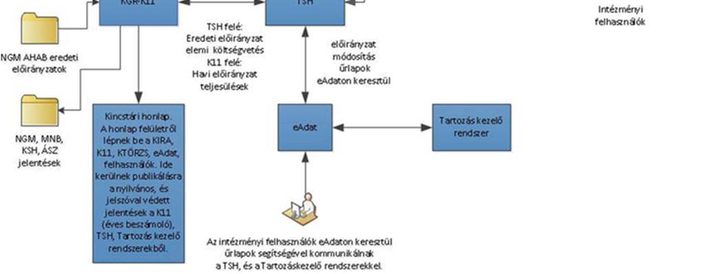 Az alkalmazott technológia a rendszerek életkorának függvényében egyes esetekben korszerű, más rendszerek esetében kifutó, már nem támogatott.