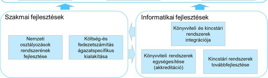 fejlesztések). 6. ábra: Az államháztartás eredményszemléletű fejlesztési céljainak kijelölése 7.2. A fejlesztés informatikai terjedelme 7.2.1.