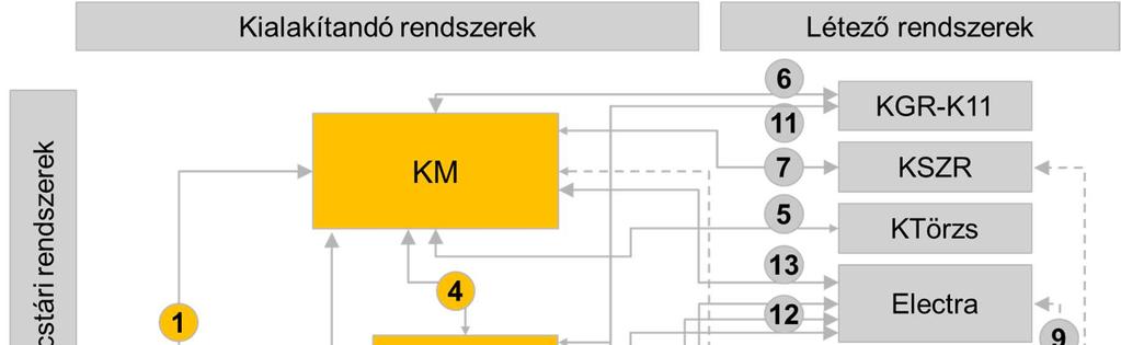 tranzakció szinten egyeztetett adat (főkönyvi feladás). A szakrendszerek ebben az esetben küldő funkciót töltenek be, melynek felépítését az INKA és a KM modulok határoznak meg. 4.