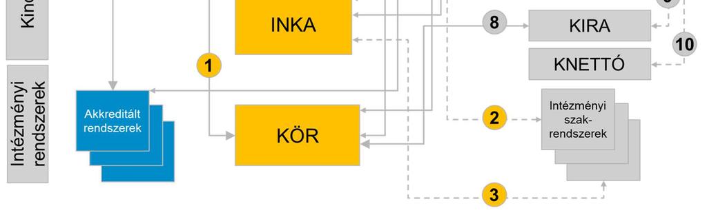Tervezett rendszerkapcsolatok más kincstári rendszerekkel Az alábbi ábrán a jelenleg meglévő és a tervezett informatikai fejlesztések megvalósítását követően is fennmaradó rendszerekkel való