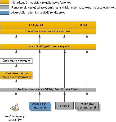 13. ábra: A modulok külső bejövő kapcsolatai A kommunikációnak két módja lehetséges: Űrlapok segítségével történő kommunikáció: a felhasználók a Kincstár weboldaláról lépnek be, a külső címtár