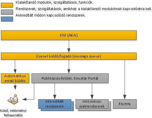 14. ábra: A modulok külső kimenő kapcsolatai Mind a bejövő mind a kimenő kapcsolatokra az intézmények nagy száma miatt elvárás a várakozási sorok kialakítása mind a bejövő, mind a kimenő oldalon.