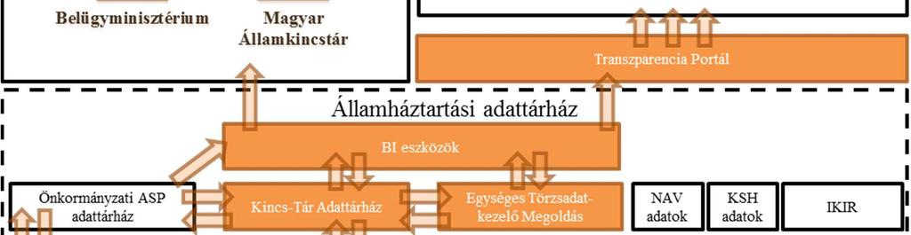 folyamatfejlesztés célja, hogy sztenderd ügyviteli folyamatokat biztosítson, csökkentse a back-office adminisztrációs terheit, az információs háttér megteremtésével hozzájáruljon a megalapozott