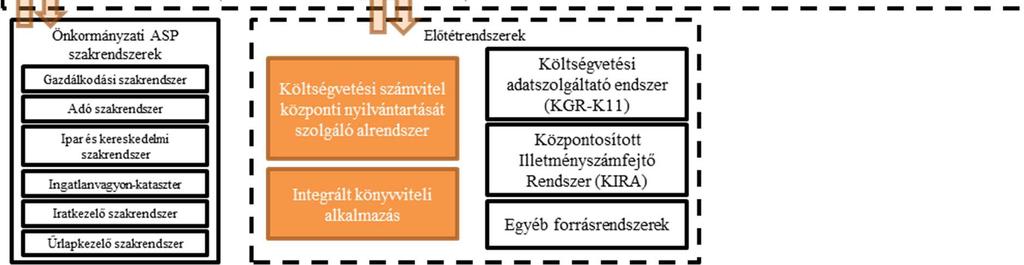 A következő ábra szemlélteti a projekt során előálló eredménytermékek (narancssárga ábraelemek) kapcsolatát azok felhasználási lehetőségeivel, illetve az egyéb lehetséges kapcsolódó rendszerekkel: