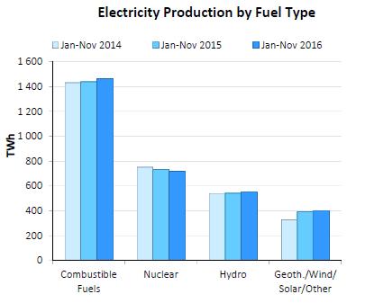 Az OECD Európa villamosenergia termelése, TWh Az áram-mix alakulása 2014-2015-2016-ban A fosszilis energiák dominálják az áram-mixet Németországban 45 GW szél, és 41 GW