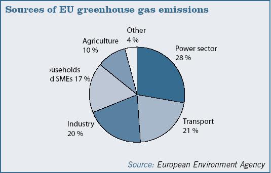 Szén-dioxid kibocsátás csökkentése ÜVEGHÁZI GÁZ (GHG) KIBOCSÁTÁS A háztartások az EU üvegházhatást okozó gáz-kibocsátásának mintegy 16%-áért tehetők közvetlenül felelőssé.