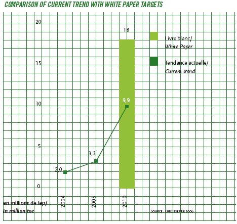 Fraction of WTW fossil energy avoided 12,0% 10,0% 8,0% 6,0% 4,0% 2,0% 0,0% Today Conventional