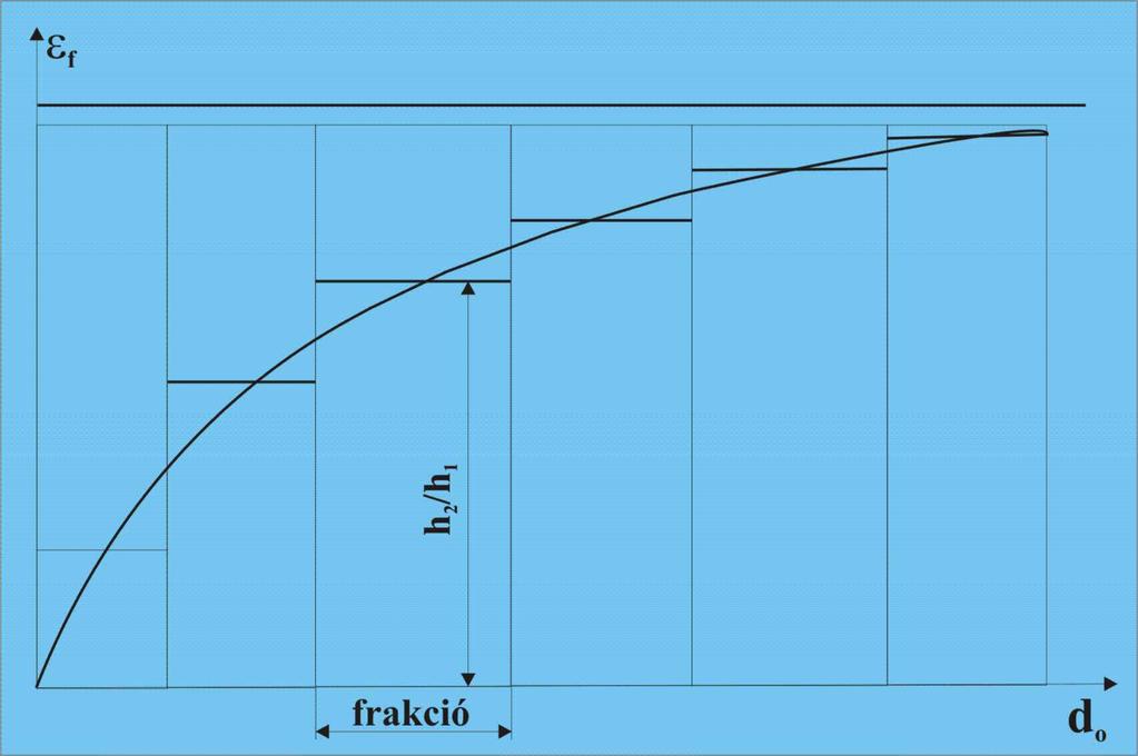 Frakcióportalanítási fok ( ε