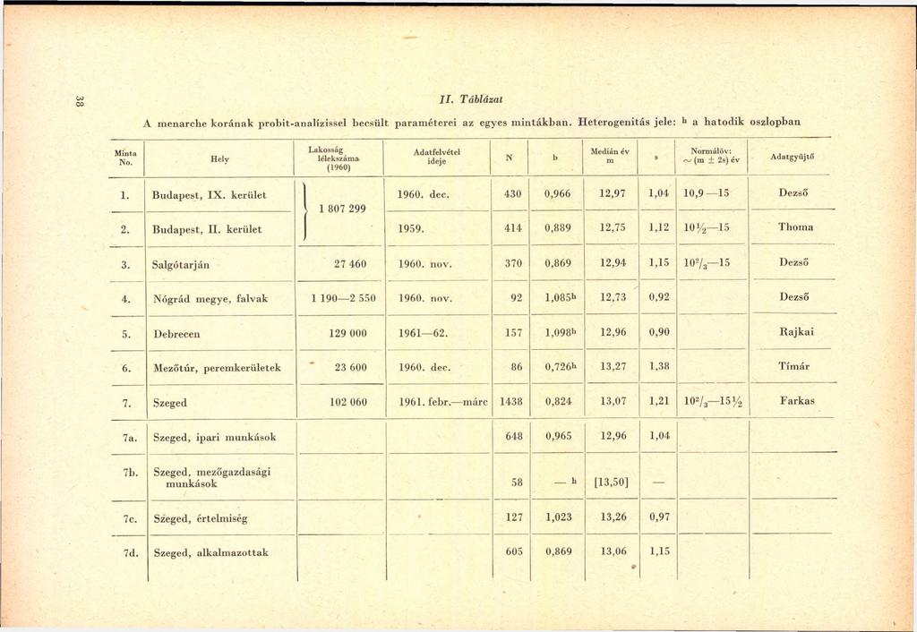 O J CO II. Táblázat A m enarche korának probit-analízissel becsült param éterei az egyes m intákban. H eterogenitás jele: 11 a hatodik oszlopban M in ta o.