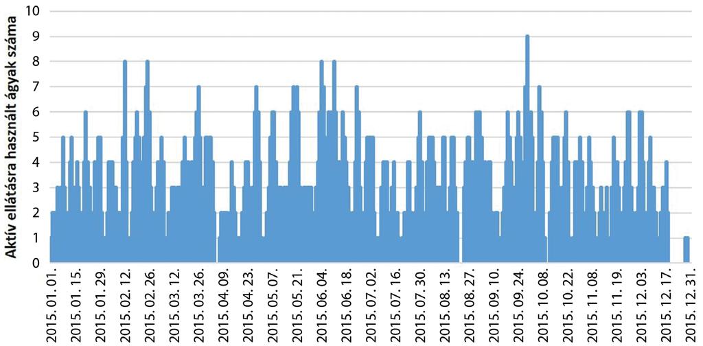 4. ábra Napi ágykihasználtság a PTE KK Fogászati és Szájsebészeti Klinika Arc-, állcsont-szájsebészeti fekvőbetegosztályán 2015-ben nagyobb bonyolultságú eseteket kezel.