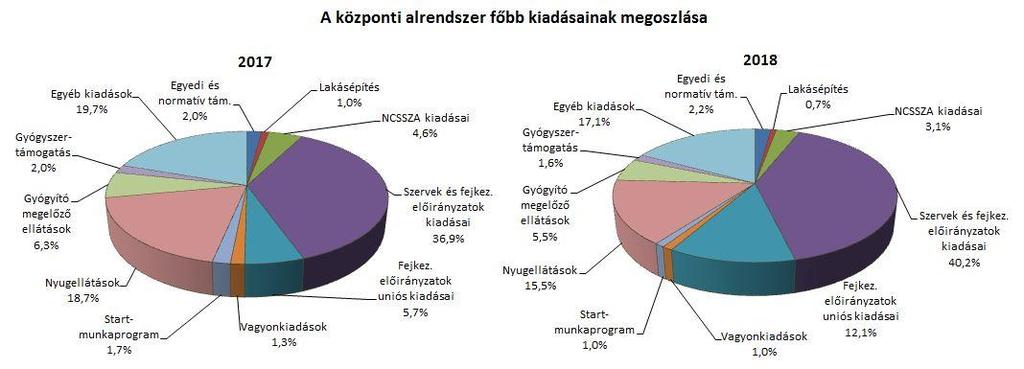 2. A FŐBB KIADÁSOK A központi alrendszer 2018.