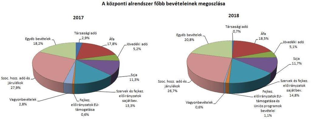 I. A KÖZPONTI ALRENDSZER PÉNZÜGYI FOLYAMATAINAK ALAKULÁSA 1. A FŐBB BEVÉTELEK A központi alrendszer 2018.