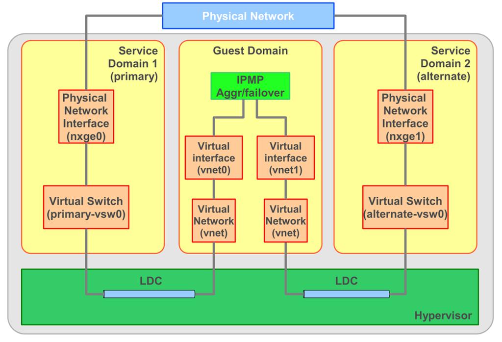 Rendelkezésre állás - Logical Domain Channel (LDC) Az Oracle VM for SPARC úgynevezett logical domain channel-t (LDC) használja a konzol, virtuális IO és az LDOMok vezérlésre.