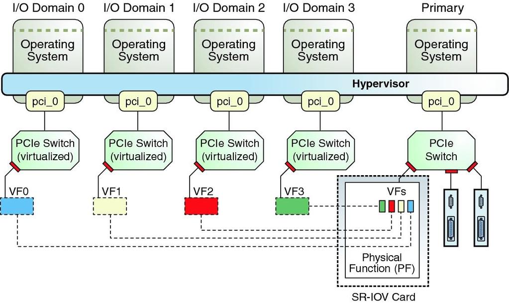 Rendelkezésre állás és teljesítmény - SR-IOV virtualizáció A Single Root I/O Virtualization (SR-IOV) olyan szabványos Peripheral component interconnect express (PCIe) architektúra, amely PCIe