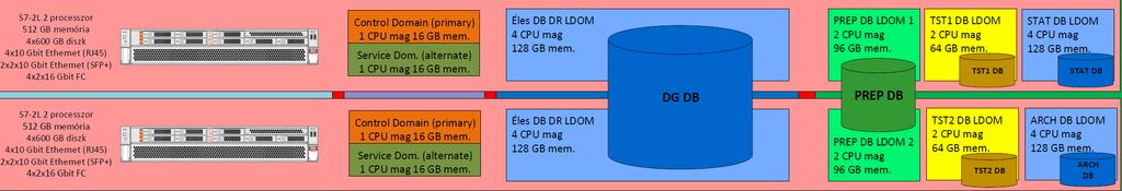 Kialakított virtualizált Data Guard és teszt, statisztikai és archív környezetek Az adatbázis LDOM-ok szemben az alkalmazás LDOM-okkal nem mozognak sem a szerver sem a telephelyek között.