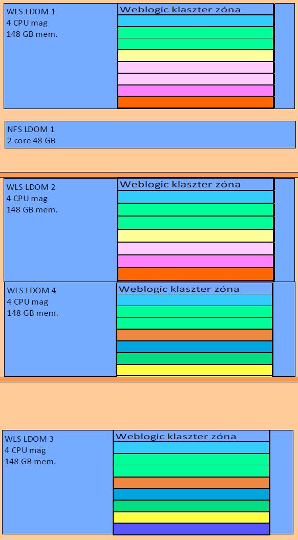 Weblogic éles környezetek két telephelyen Világos kék szín jelöli az éles LDOMokat Az egyes színek a Weblogic