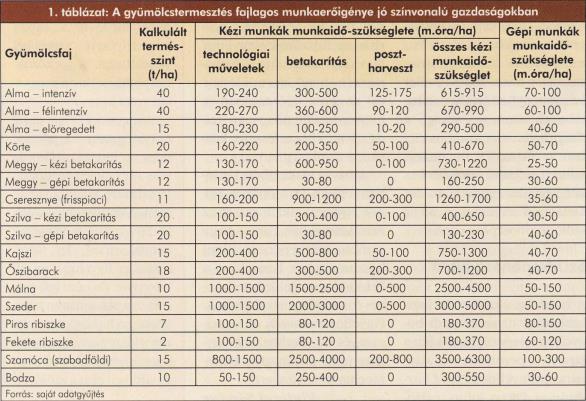 Ft /Apáti, 2017/ A gyümölcstermesztés általános jellemzői tőke, szaktudás és munkaerő igényes tevékenység jelentős a népességeltartó képessége hosszú tenyészidejű növényekkel (állókultúrák, kivéve