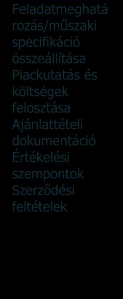 Eljárás megindítása Eljárás meghirdetése
